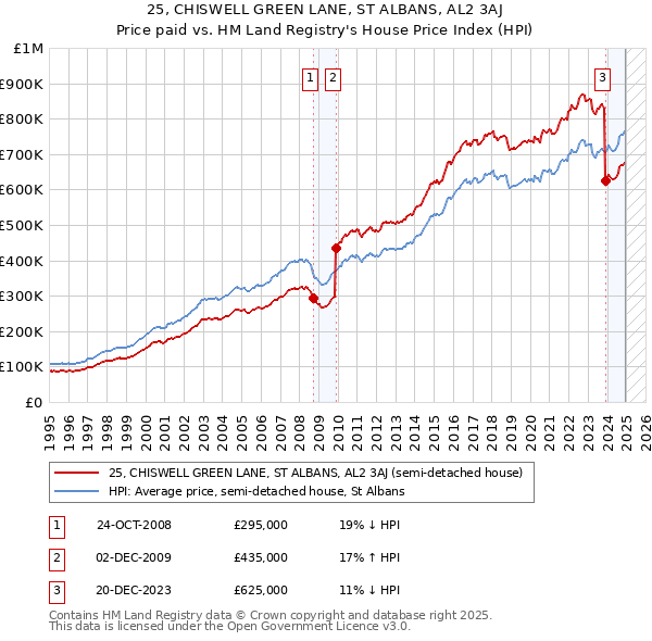 25, CHISWELL GREEN LANE, ST ALBANS, AL2 3AJ: Price paid vs HM Land Registry's House Price Index