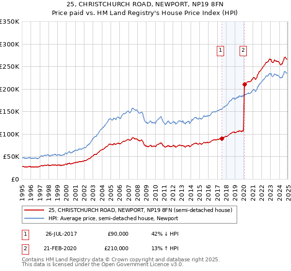 25, CHRISTCHURCH ROAD, NEWPORT, NP19 8FN: Price paid vs HM Land Registry's House Price Index