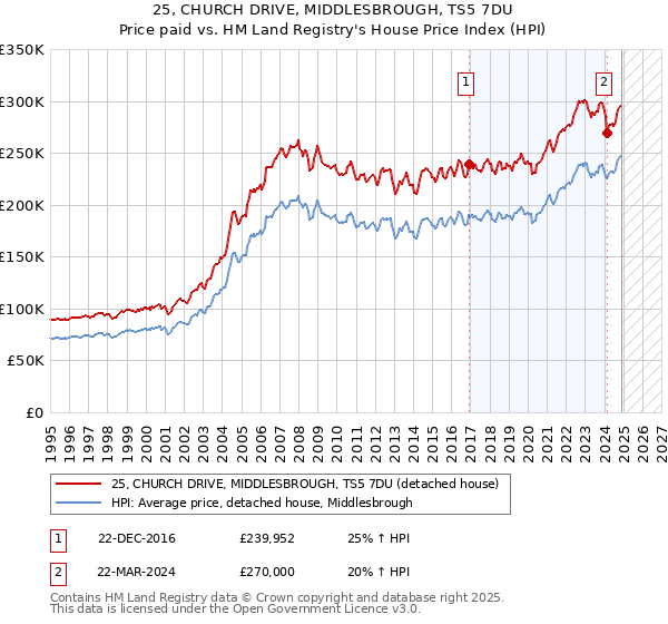 25, CHURCH DRIVE, MIDDLESBROUGH, TS5 7DU: Price paid vs HM Land Registry's House Price Index
