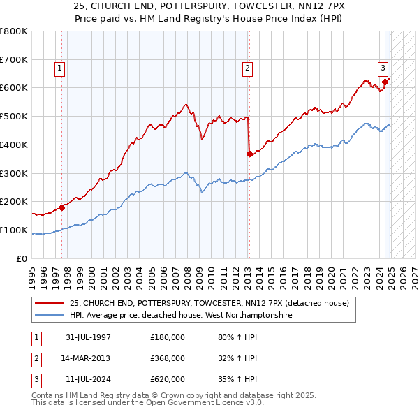 25, CHURCH END, POTTERSPURY, TOWCESTER, NN12 7PX: Price paid vs HM Land Registry's House Price Index
