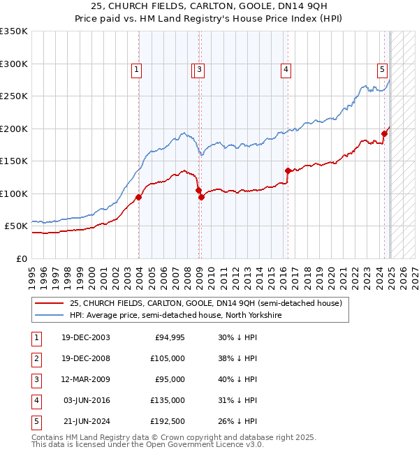 25, CHURCH FIELDS, CARLTON, GOOLE, DN14 9QH: Price paid vs HM Land Registry's House Price Index