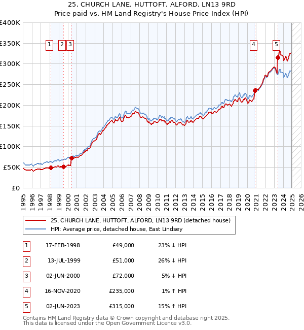 25, CHURCH LANE, HUTTOFT, ALFORD, LN13 9RD: Price paid vs HM Land Registry's House Price Index