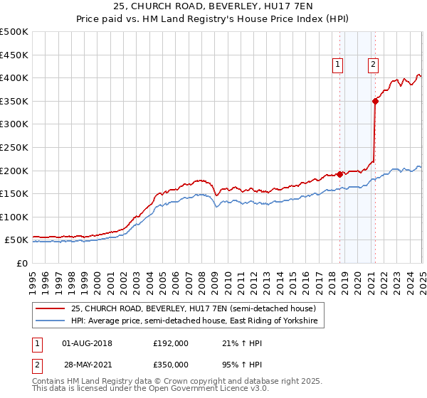 25, CHURCH ROAD, BEVERLEY, HU17 7EN: Price paid vs HM Land Registry's House Price Index