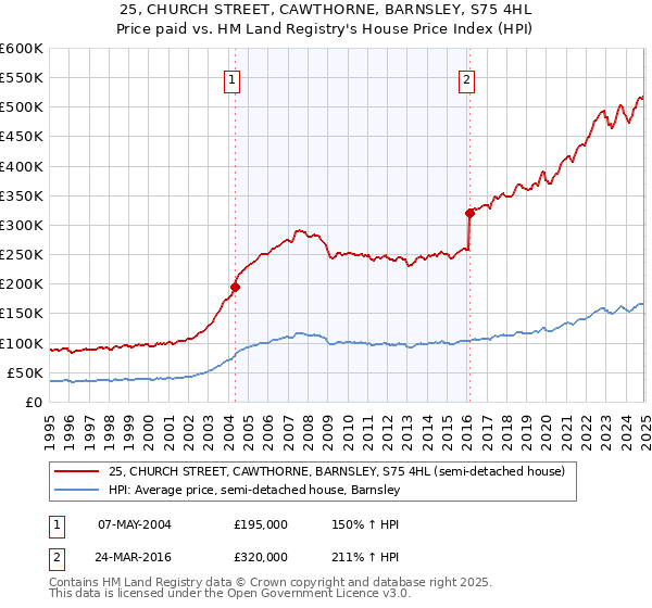 25, CHURCH STREET, CAWTHORNE, BARNSLEY, S75 4HL: Price paid vs HM Land Registry's House Price Index