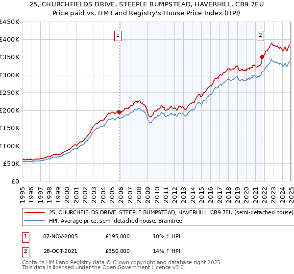 25, CHURCHFIELDS DRIVE, STEEPLE BUMPSTEAD, HAVERHILL, CB9 7EU: Price paid vs HM Land Registry's House Price Index