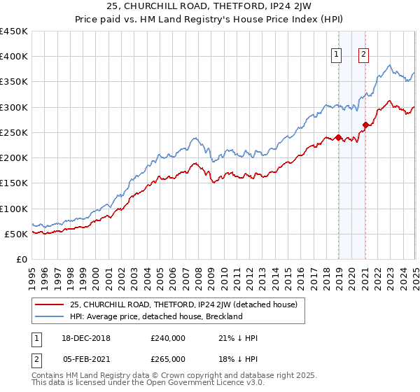 25, CHURCHILL ROAD, THETFORD, IP24 2JW: Price paid vs HM Land Registry's House Price Index