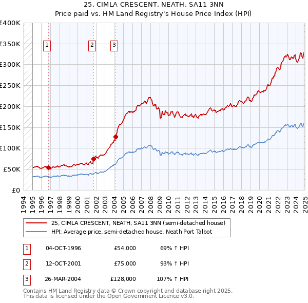 25, CIMLA CRESCENT, NEATH, SA11 3NN: Price paid vs HM Land Registry's House Price Index