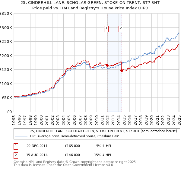 25, CINDERHILL LANE, SCHOLAR GREEN, STOKE-ON-TRENT, ST7 3HT: Price paid vs HM Land Registry's House Price Index