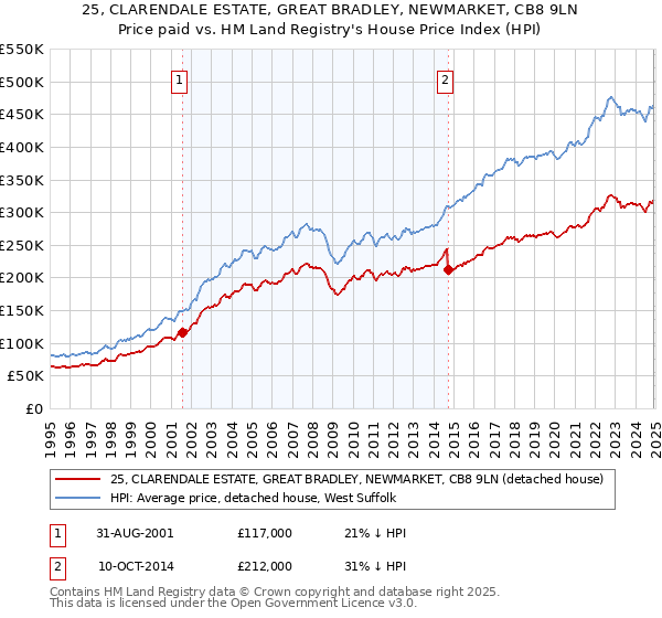 25, CLARENDALE ESTATE, GREAT BRADLEY, NEWMARKET, CB8 9LN: Price paid vs HM Land Registry's House Price Index