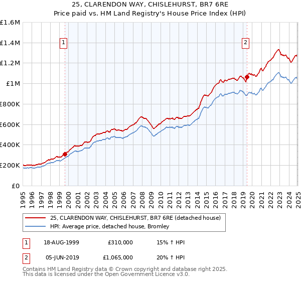 25, CLARENDON WAY, CHISLEHURST, BR7 6RE: Price paid vs HM Land Registry's House Price Index