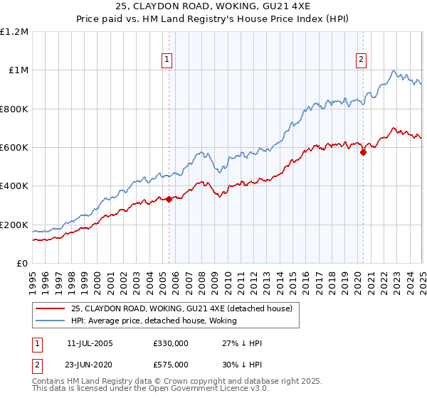 25, CLAYDON ROAD, WOKING, GU21 4XE: Price paid vs HM Land Registry's House Price Index