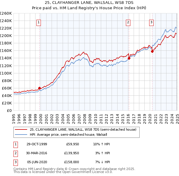 25, CLAYHANGER LANE, WALSALL, WS8 7DS: Price paid vs HM Land Registry's House Price Index