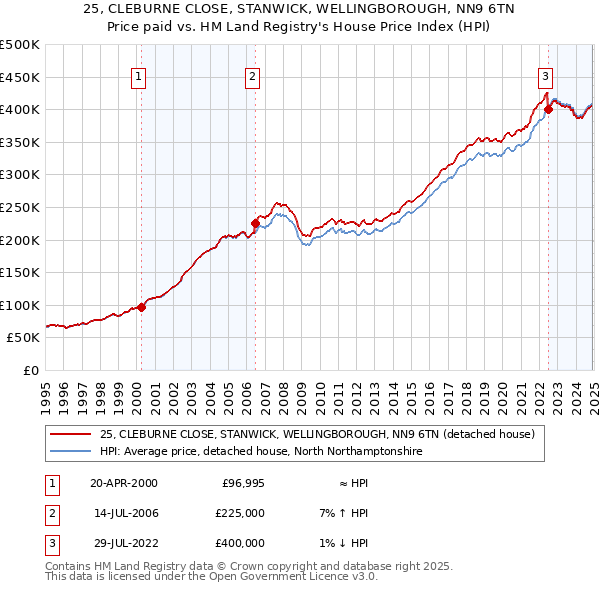 25, CLEBURNE CLOSE, STANWICK, WELLINGBOROUGH, NN9 6TN: Price paid vs HM Land Registry's House Price Index