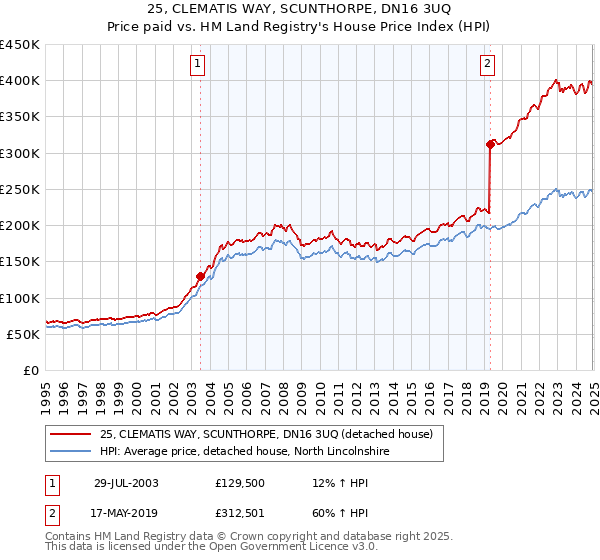 25, CLEMATIS WAY, SCUNTHORPE, DN16 3UQ: Price paid vs HM Land Registry's House Price Index