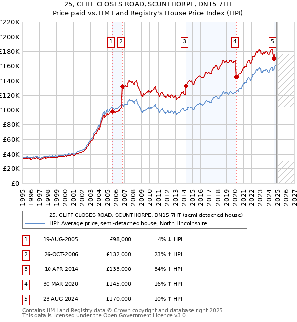 25, CLIFF CLOSES ROAD, SCUNTHORPE, DN15 7HT: Price paid vs HM Land Registry's House Price Index