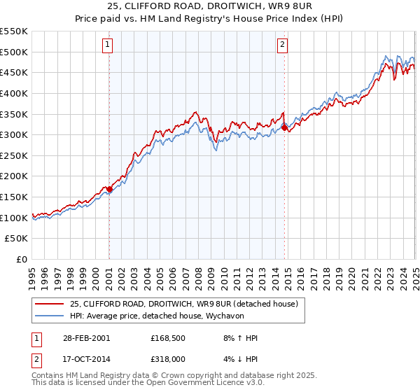25, CLIFFORD ROAD, DROITWICH, WR9 8UR: Price paid vs HM Land Registry's House Price Index