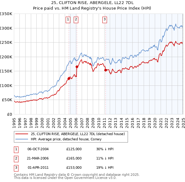 25, CLIFTON RISE, ABERGELE, LL22 7DL: Price paid vs HM Land Registry's House Price Index