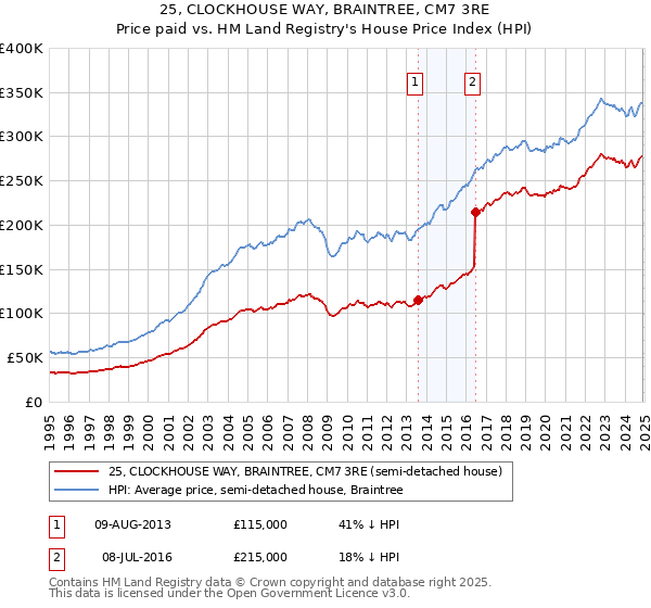 25, CLOCKHOUSE WAY, BRAINTREE, CM7 3RE: Price paid vs HM Land Registry's House Price Index