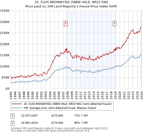 25, CLOS BRONWYDD, EBBW VALE, NP23 5NG: Price paid vs HM Land Registry's House Price Index