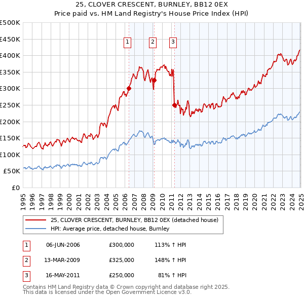 25, CLOVER CRESCENT, BURNLEY, BB12 0EX: Price paid vs HM Land Registry's House Price Index