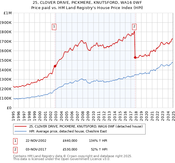 25, CLOVER DRIVE, PICKMERE, KNUTSFORD, WA16 0WF: Price paid vs HM Land Registry's House Price Index