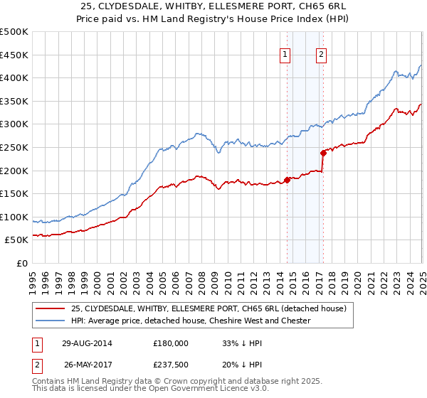 25, CLYDESDALE, WHITBY, ELLESMERE PORT, CH65 6RL: Price paid vs HM Land Registry's House Price Index
