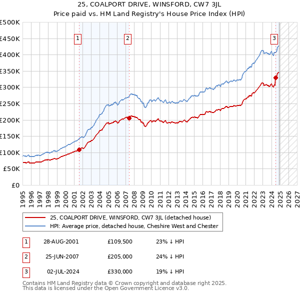25, COALPORT DRIVE, WINSFORD, CW7 3JL: Price paid vs HM Land Registry's House Price Index