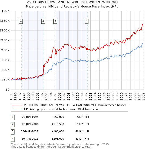 25, COBBS BROW LANE, NEWBURGH, WIGAN, WN8 7ND: Price paid vs HM Land Registry's House Price Index