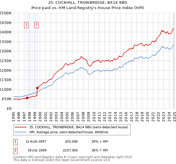 25, COCKHILL, TROWBRIDGE, BA14 9BG: Price paid vs HM Land Registry's House Price Index