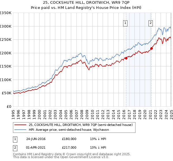 25, COCKSHUTE HILL, DROITWICH, WR9 7QP: Price paid vs HM Land Registry's House Price Index