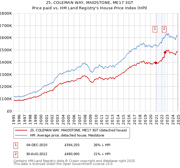 25, COLEMAN WAY, MAIDSTONE, ME17 3GT: Price paid vs HM Land Registry's House Price Index