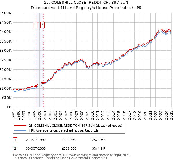 25, COLESHILL CLOSE, REDDITCH, B97 5UN: Price paid vs HM Land Registry's House Price Index