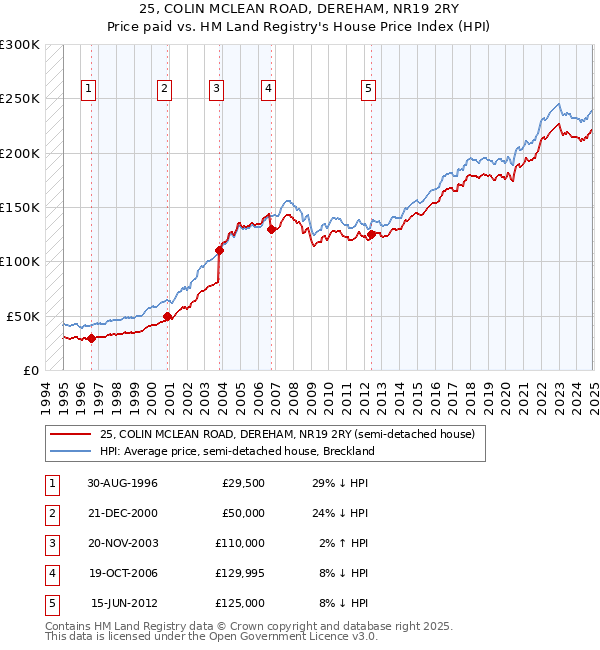 25, COLIN MCLEAN ROAD, DEREHAM, NR19 2RY: Price paid vs HM Land Registry's House Price Index