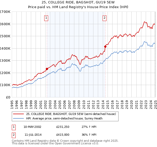 25, COLLEGE RIDE, BAGSHOT, GU19 5EW: Price paid vs HM Land Registry's House Price Index