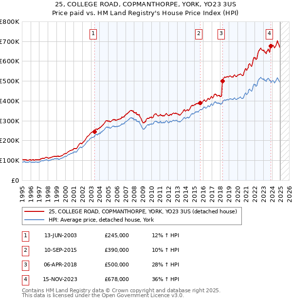 25, COLLEGE ROAD, COPMANTHORPE, YORK, YO23 3US: Price paid vs HM Land Registry's House Price Index