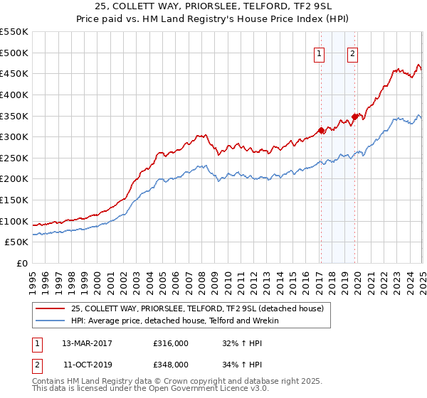 25, COLLETT WAY, PRIORSLEE, TELFORD, TF2 9SL: Price paid vs HM Land Registry's House Price Index