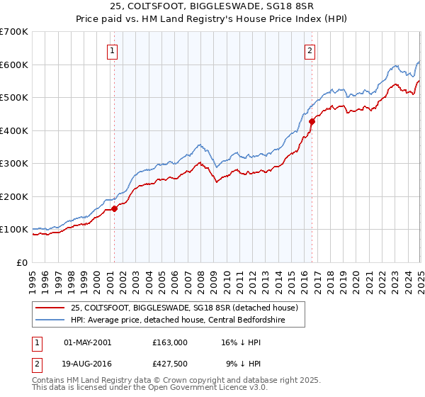 25, COLTSFOOT, BIGGLESWADE, SG18 8SR: Price paid vs HM Land Registry's House Price Index