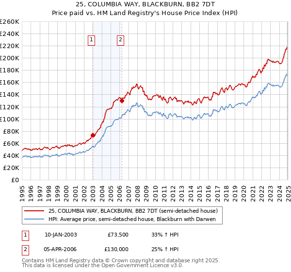 25, COLUMBIA WAY, BLACKBURN, BB2 7DT: Price paid vs HM Land Registry's House Price Index