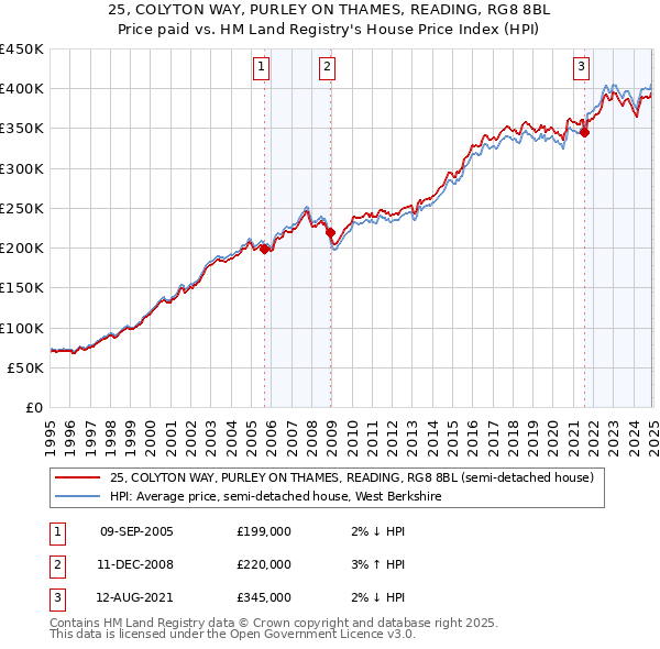 25, COLYTON WAY, PURLEY ON THAMES, READING, RG8 8BL: Price paid vs HM Land Registry's House Price Index