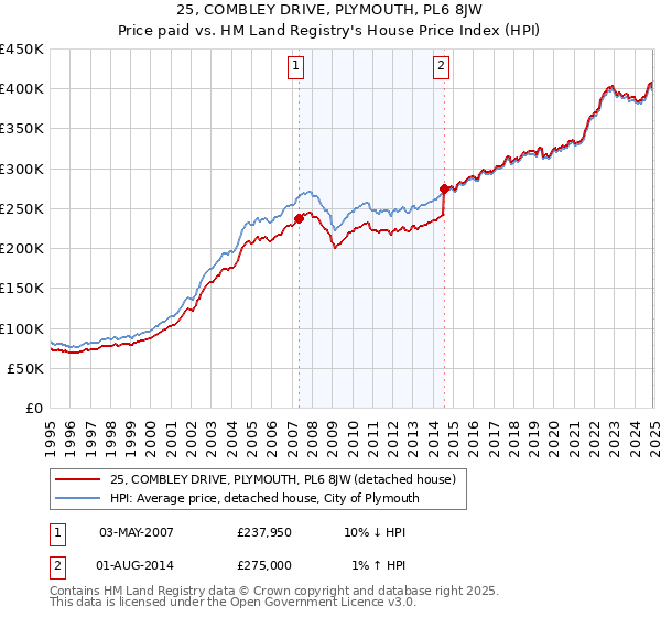 25, COMBLEY DRIVE, PLYMOUTH, PL6 8JW: Price paid vs HM Land Registry's House Price Index