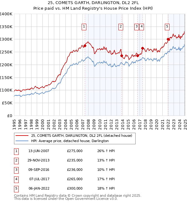 25, COMETS GARTH, DARLINGTON, DL2 2FL: Price paid vs HM Land Registry's House Price Index