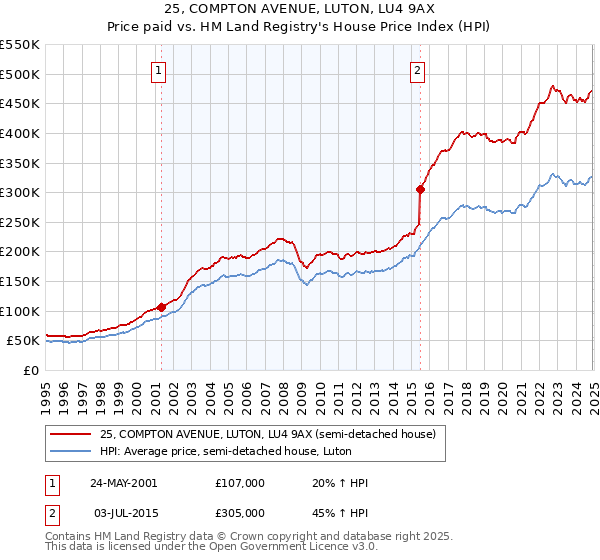 25, COMPTON AVENUE, LUTON, LU4 9AX: Price paid vs HM Land Registry's House Price Index