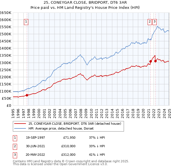 25, CONEYGAR CLOSE, BRIDPORT, DT6 3AR: Price paid vs HM Land Registry's House Price Index
