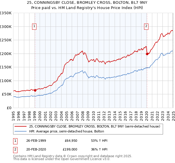 25, CONNINGSBY CLOSE, BROMLEY CROSS, BOLTON, BL7 9NY: Price paid vs HM Land Registry's House Price Index