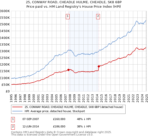 25, CONWAY ROAD, CHEADLE HULME, CHEADLE, SK8 6BP: Price paid vs HM Land Registry's House Price Index