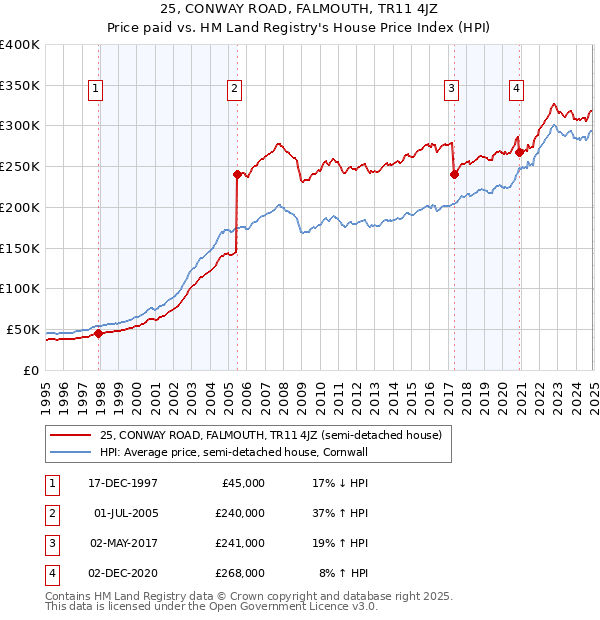 25, CONWAY ROAD, FALMOUTH, TR11 4JZ: Price paid vs HM Land Registry's House Price Index