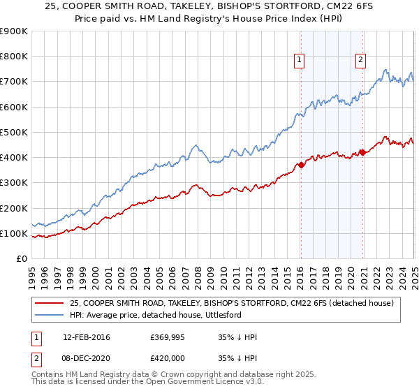 25, COOPER SMITH ROAD, TAKELEY, BISHOP'S STORTFORD, CM22 6FS: Price paid vs HM Land Registry's House Price Index
