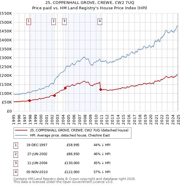 25, COPPENHALL GROVE, CREWE, CW2 7UQ: Price paid vs HM Land Registry's House Price Index