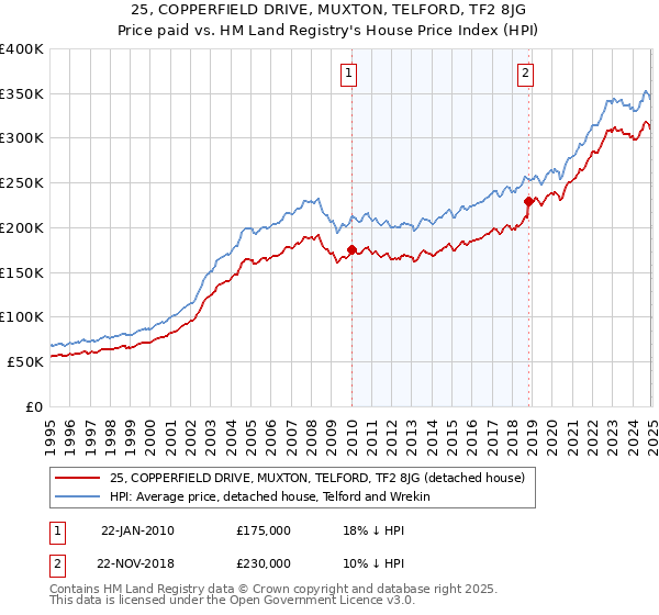 25, COPPERFIELD DRIVE, MUXTON, TELFORD, TF2 8JG: Price paid vs HM Land Registry's House Price Index