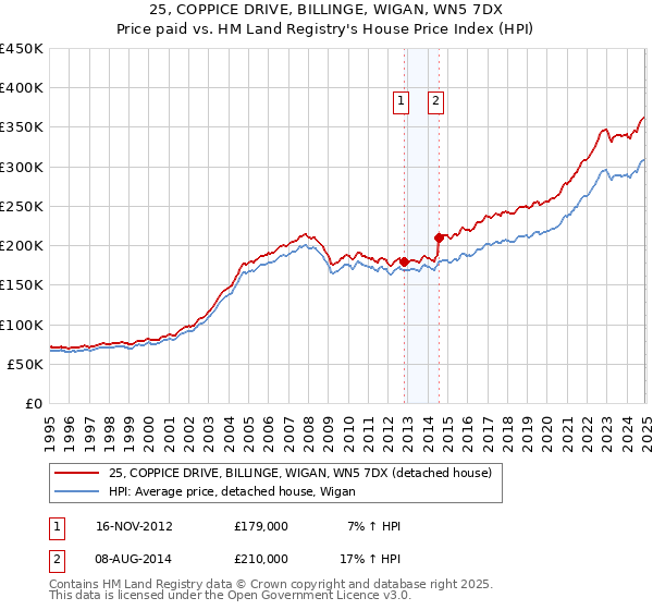 25, COPPICE DRIVE, BILLINGE, WIGAN, WN5 7DX: Price paid vs HM Land Registry's House Price Index
